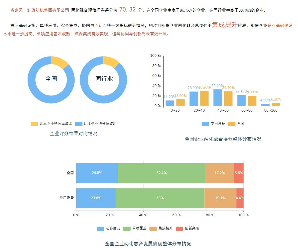 公司實現山東省工信廳構造的兩化融會評估